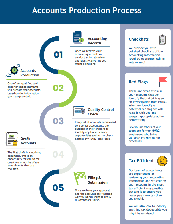 Accounts Process